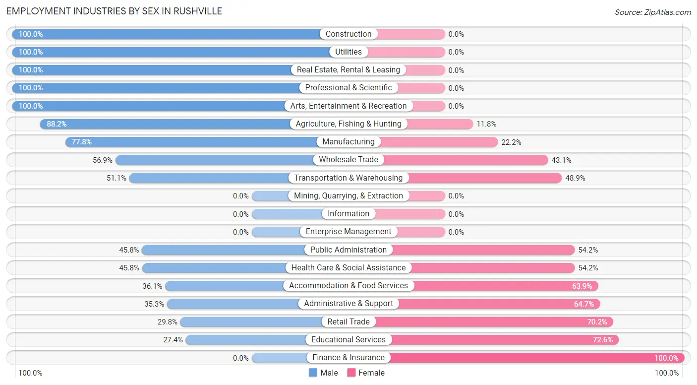 Employment Industries by Sex in Rushville