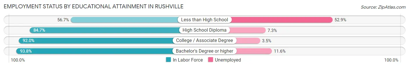 Employment Status by Educational Attainment in Rushville