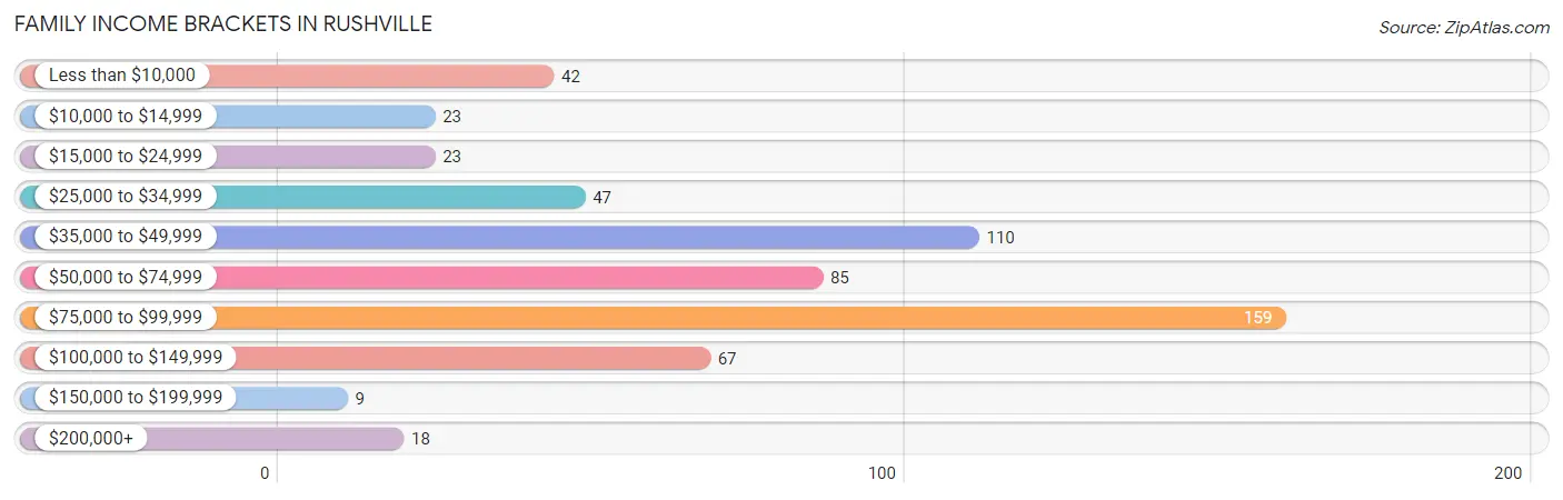 Family Income Brackets in Rushville