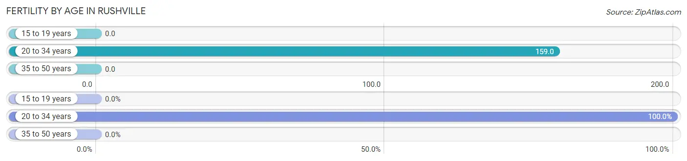 Female Fertility by Age in Rushville