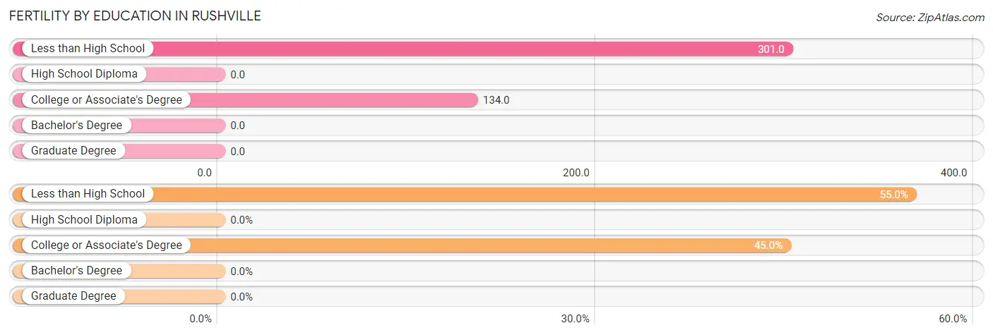 Female Fertility by Education Attainment in Rushville