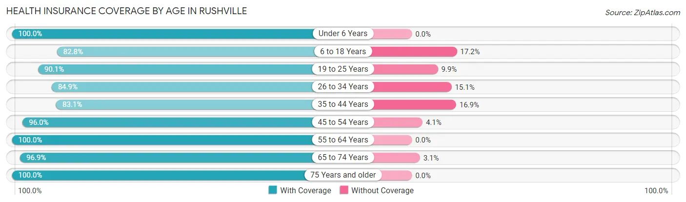 Health Insurance Coverage by Age in Rushville