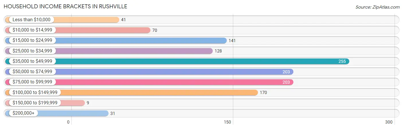 Household Income Brackets in Rushville