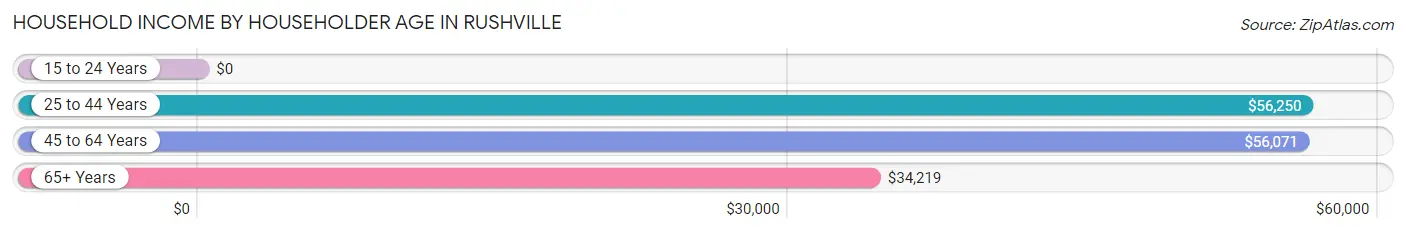 Household Income by Householder Age in Rushville