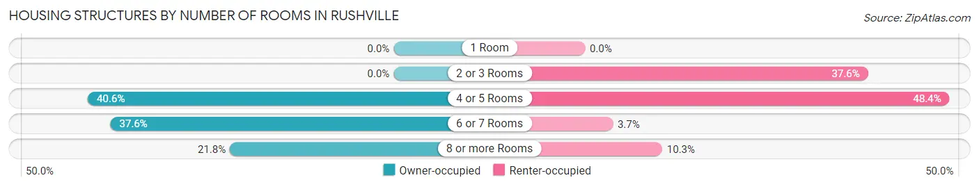 Housing Structures by Number of Rooms in Rushville