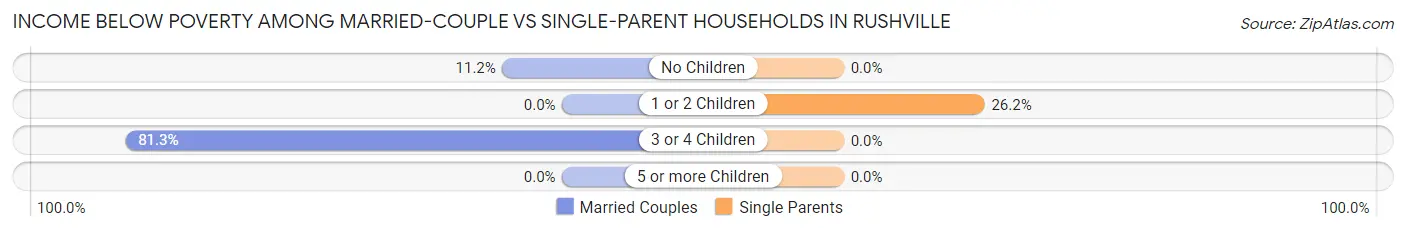 Income Below Poverty Among Married-Couple vs Single-Parent Households in Rushville