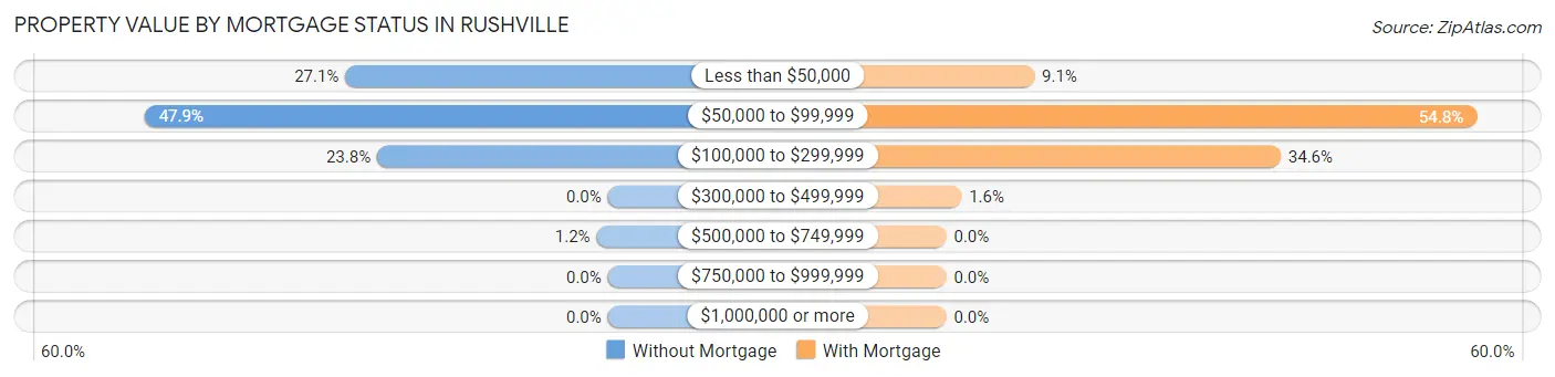 Property Value by Mortgage Status in Rushville