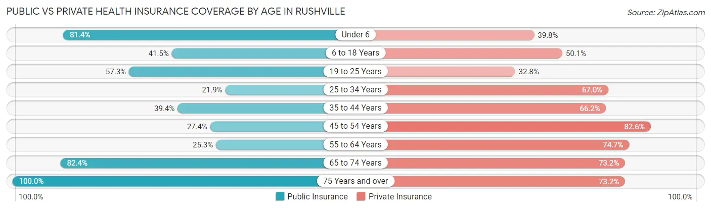 Public vs Private Health Insurance Coverage by Age in Rushville