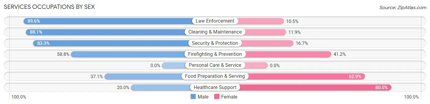 Services Occupations by Sex in Rushville