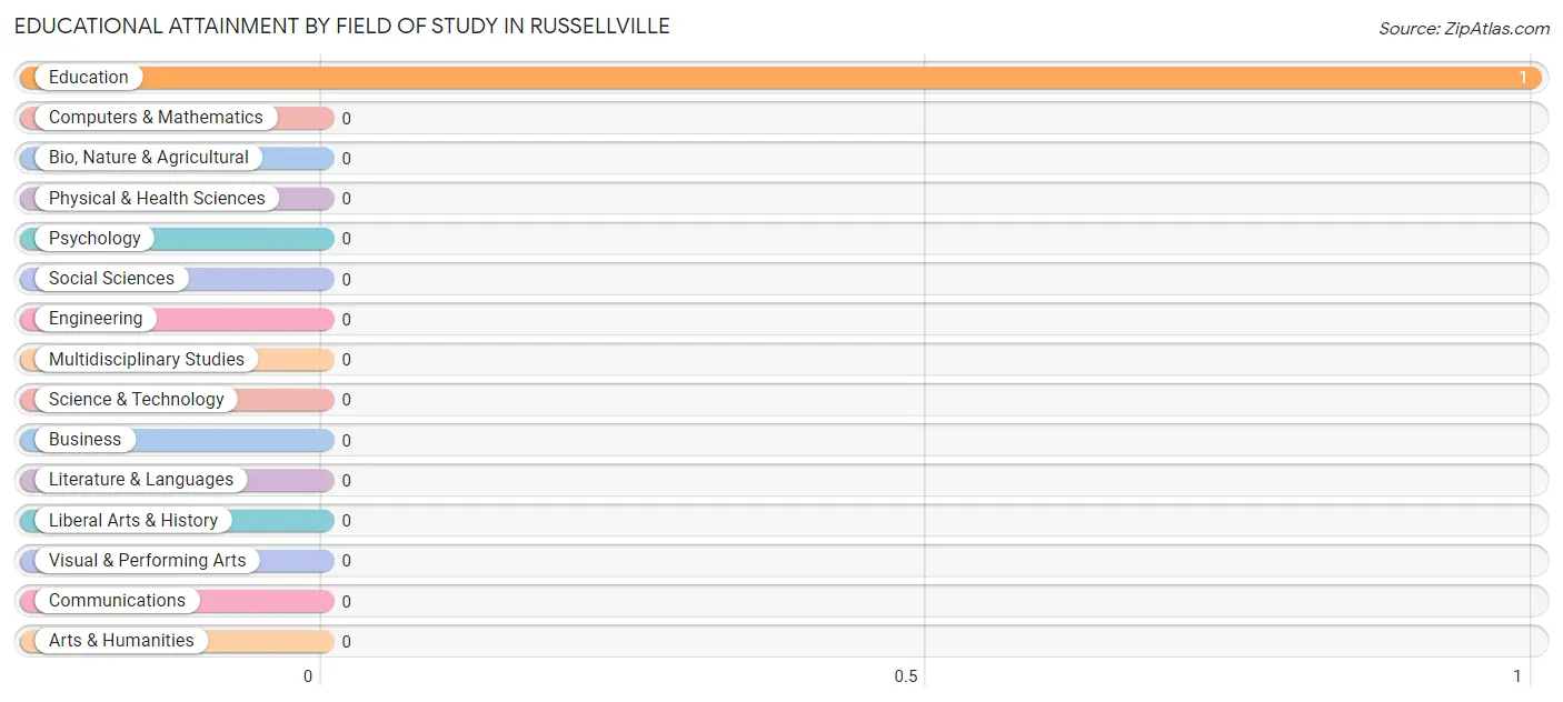 Educational Attainment by Field of Study in Russellville