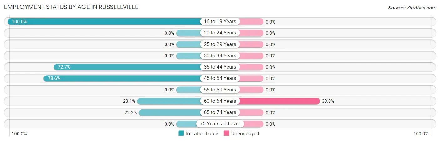 Employment Status by Age in Russellville
