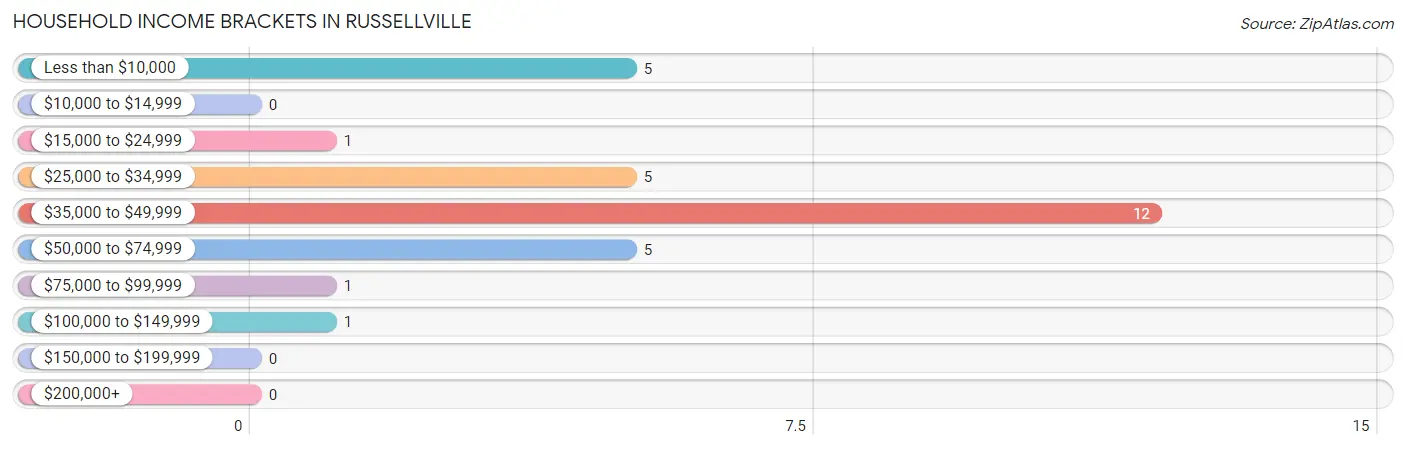 Household Income Brackets in Russellville