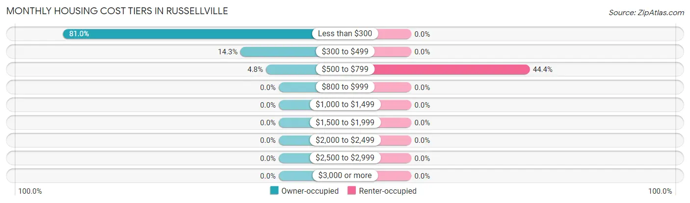 Monthly Housing Cost Tiers in Russellville