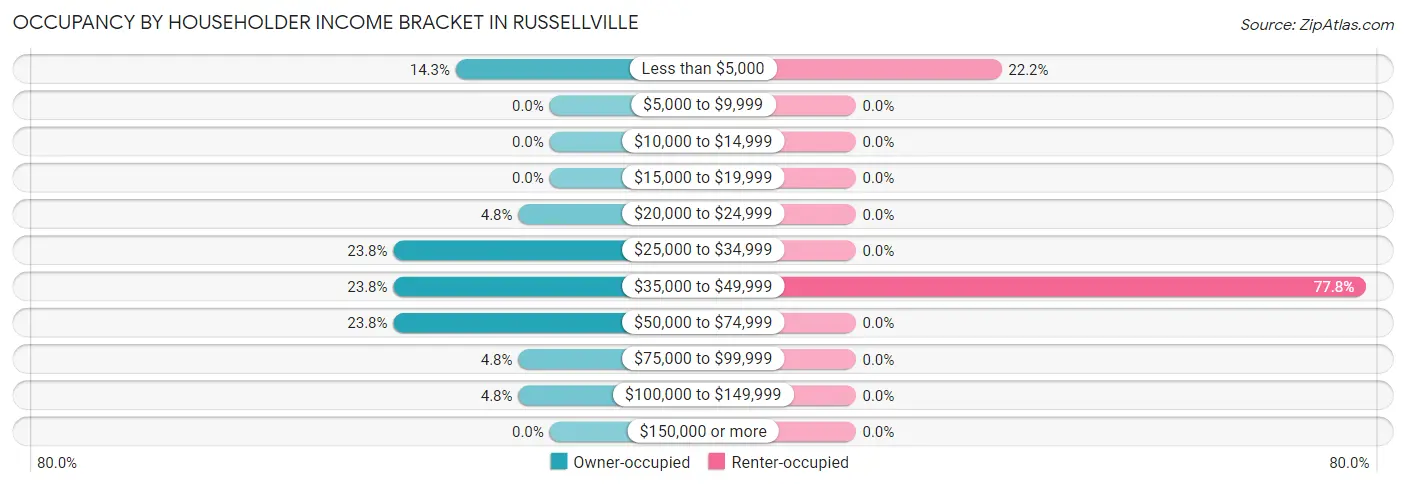 Occupancy by Householder Income Bracket in Russellville