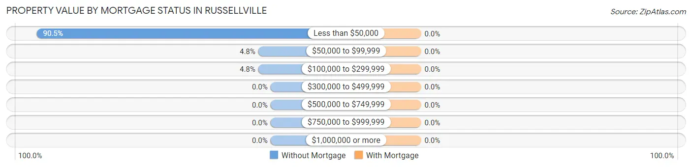Property Value by Mortgage Status in Russellville