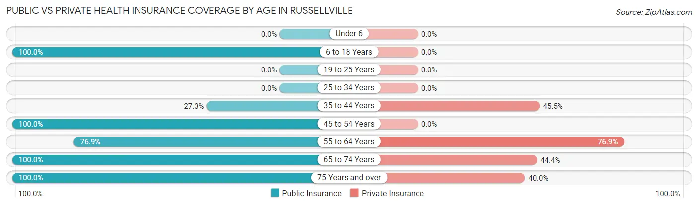 Public vs Private Health Insurance Coverage by Age in Russellville