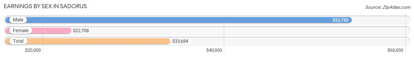 Earnings by Sex in Sadorus