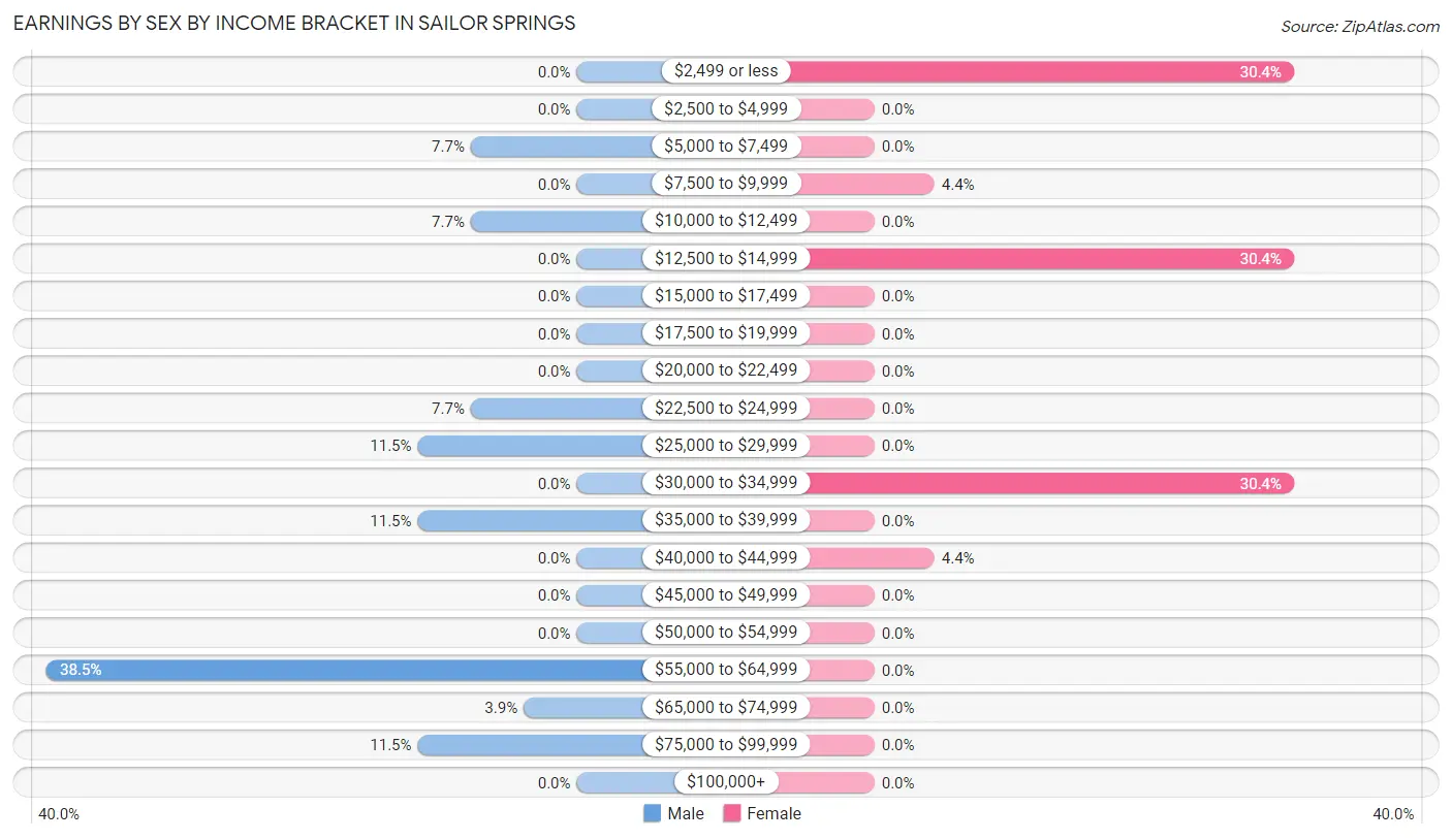 Earnings by Sex by Income Bracket in Sailor Springs