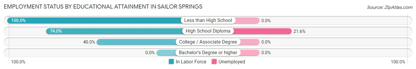 Employment Status by Educational Attainment in Sailor Springs
