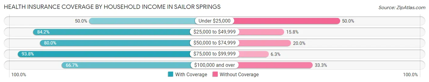 Health Insurance Coverage by Household Income in Sailor Springs