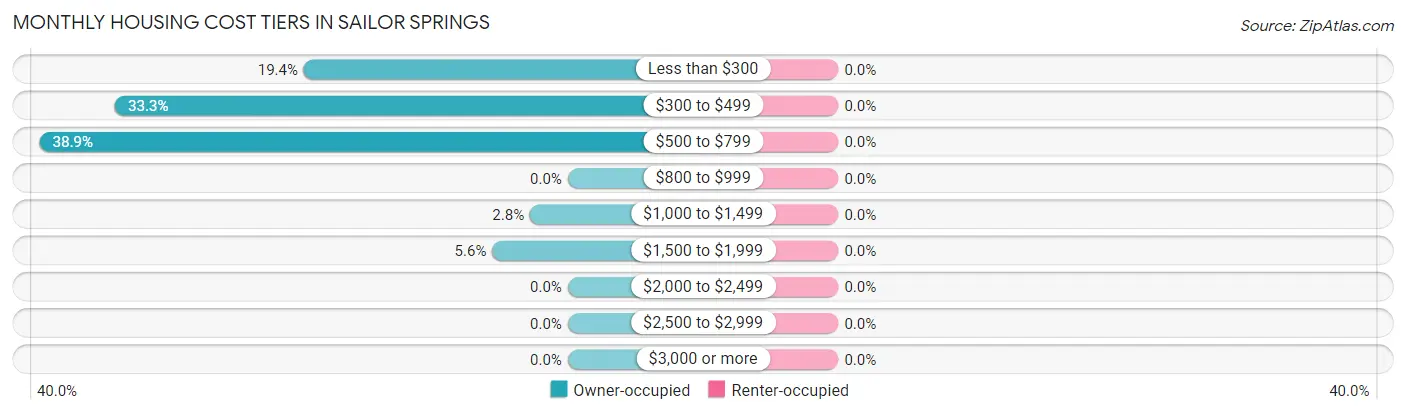 Monthly Housing Cost Tiers in Sailor Springs