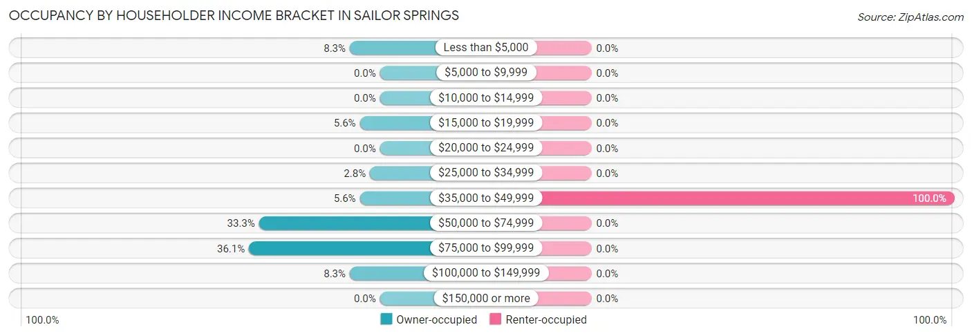 Occupancy by Householder Income Bracket in Sailor Springs