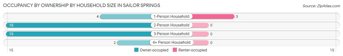 Occupancy by Ownership by Household Size in Sailor Springs