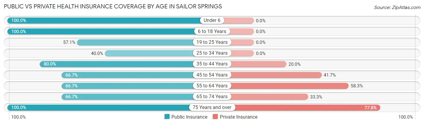 Public vs Private Health Insurance Coverage by Age in Sailor Springs
