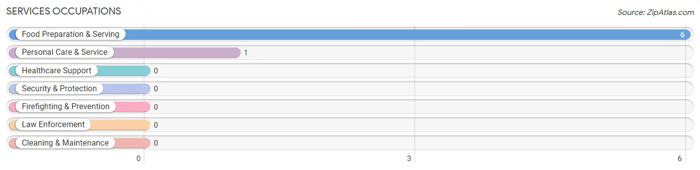 Services Occupations in Sailor Springs