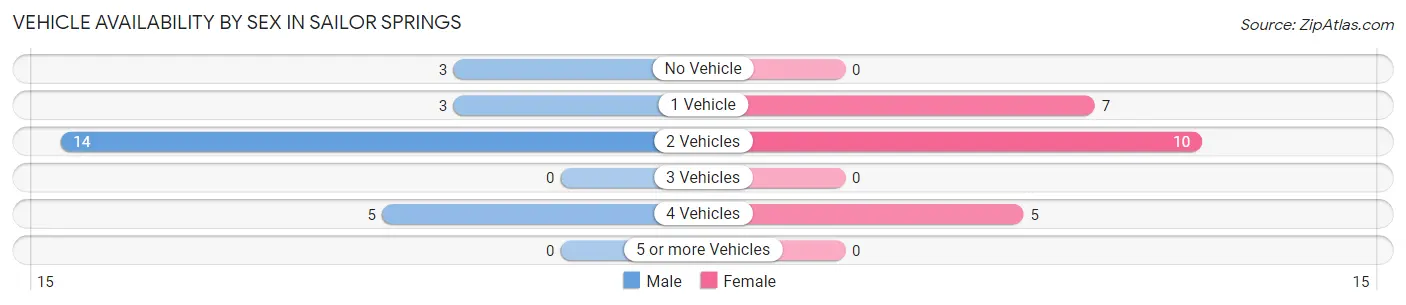 Vehicle Availability by Sex in Sailor Springs
