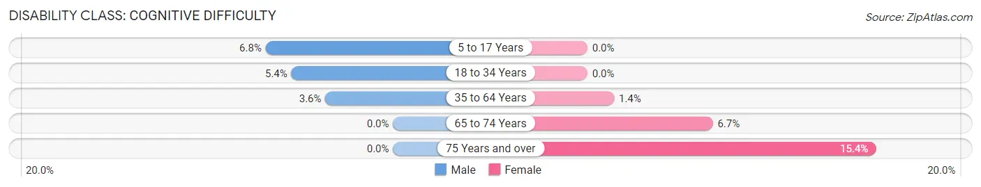 Disability in San Jose: <span>Cognitive Difficulty</span>