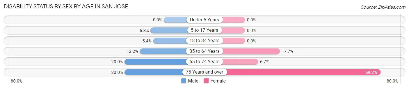 Disability Status by Sex by Age in San Jose