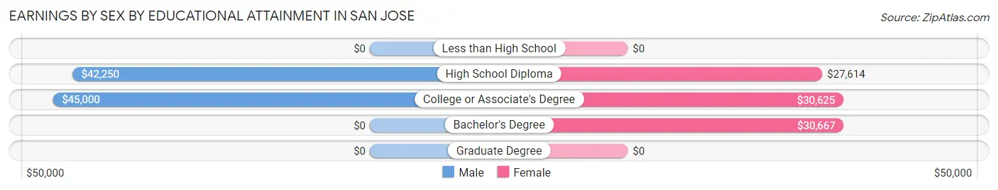 Earnings by Sex by Educational Attainment in San Jose