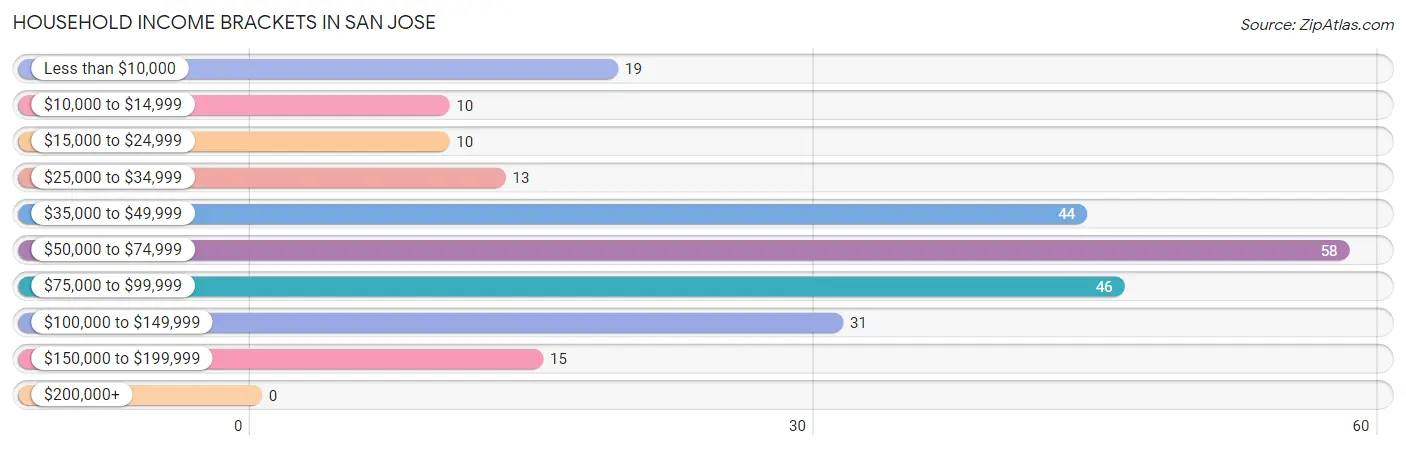 Household Income Brackets in San Jose