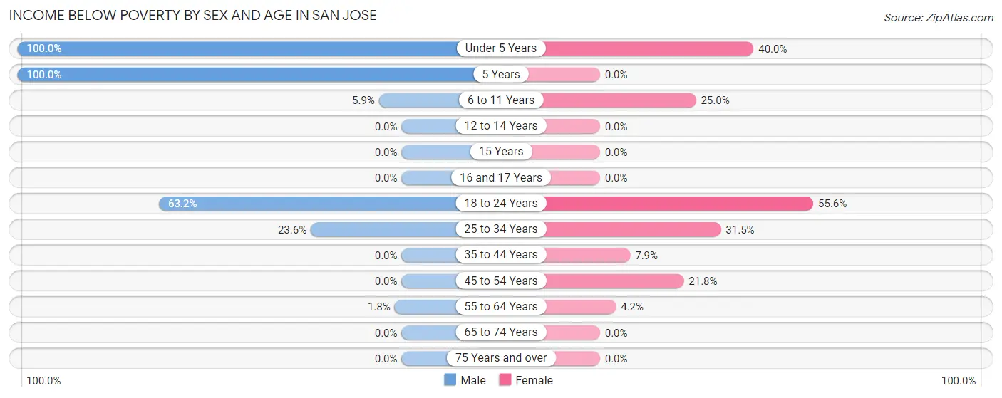 Income Below Poverty by Sex and Age in San Jose