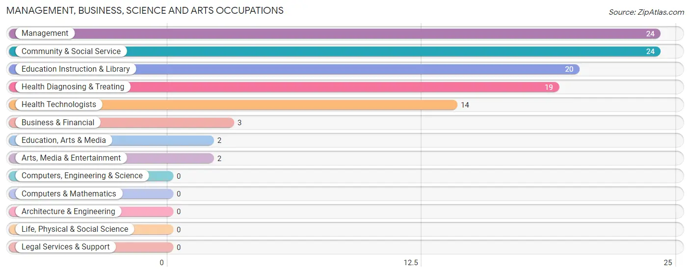 Management, Business, Science and Arts Occupations in San Jose