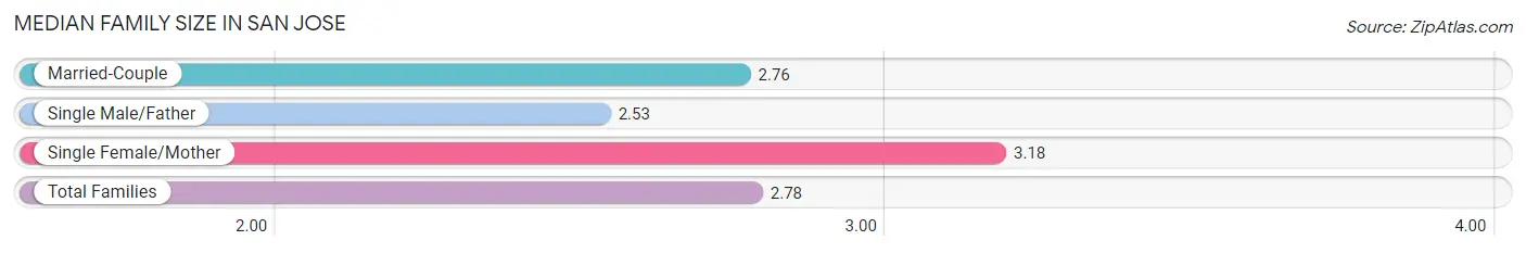 Median Family Size in San Jose