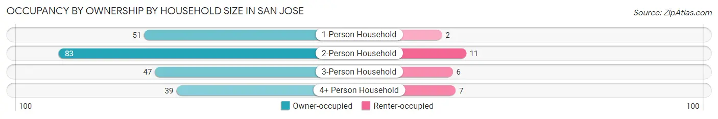 Occupancy by Ownership by Household Size in San Jose