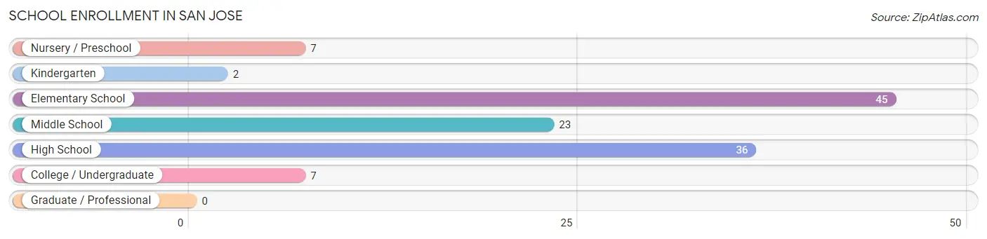 School Enrollment in San Jose