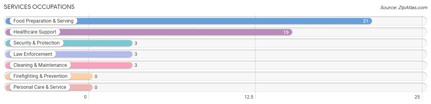 Services Occupations in San Jose