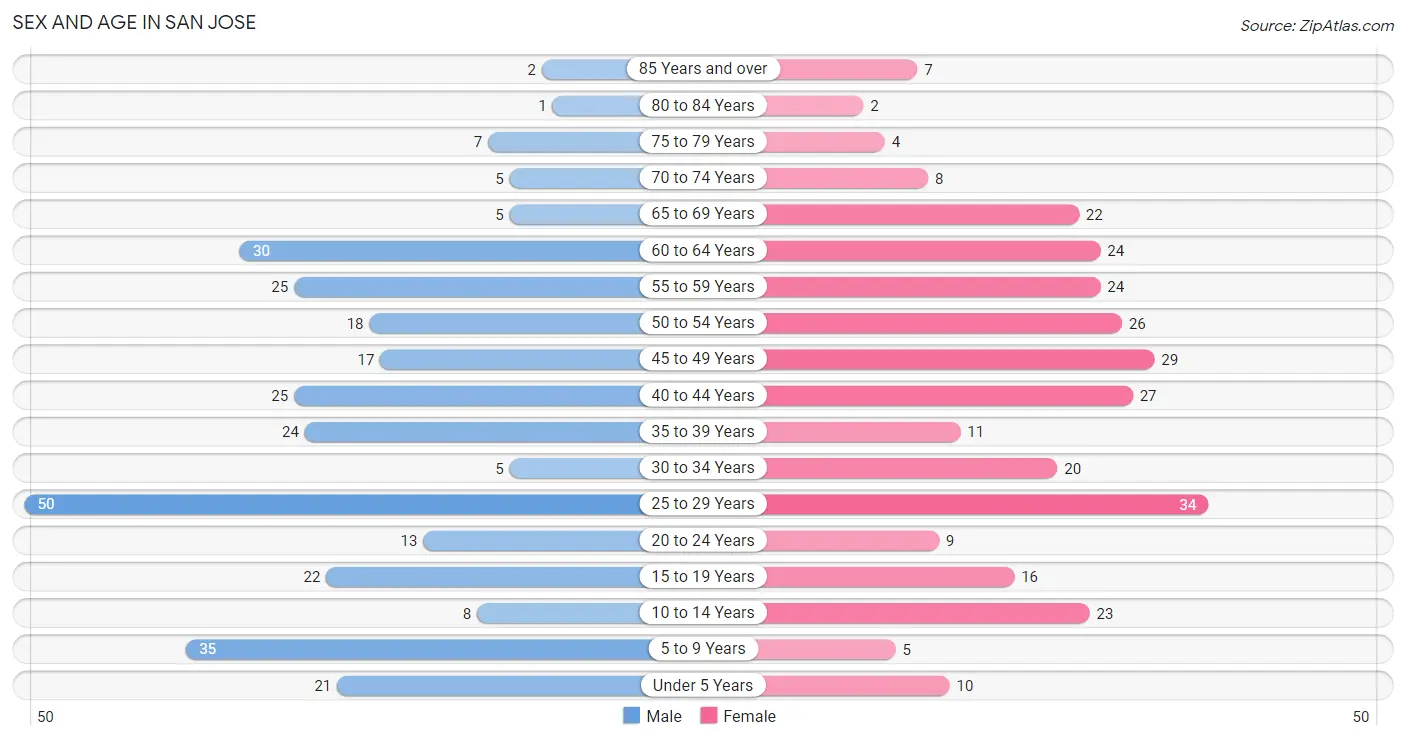 Sex and Age in San Jose