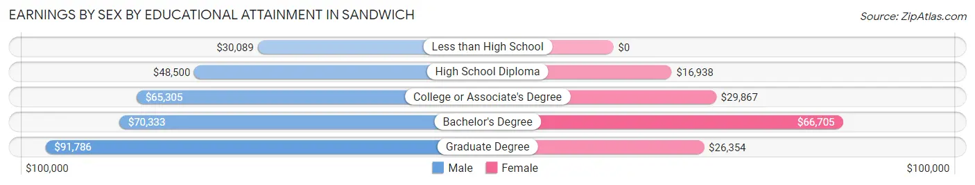 Earnings by Sex by Educational Attainment in Sandwich