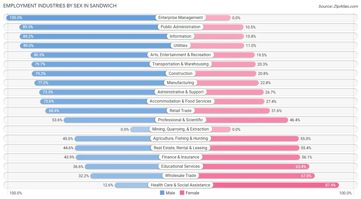 Employment Industries by Sex in Sandwich