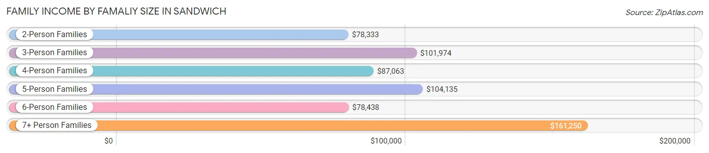 Family Income by Famaliy Size in Sandwich