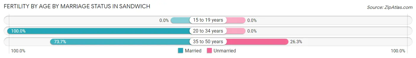 Female Fertility by Age by Marriage Status in Sandwich
