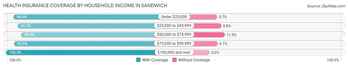 Health Insurance Coverage by Household Income in Sandwich