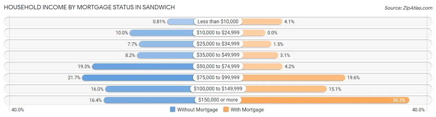 Household Income by Mortgage Status in Sandwich