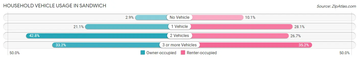Household Vehicle Usage in Sandwich