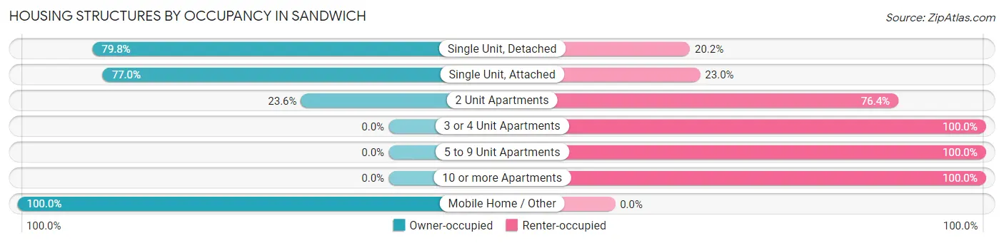 Housing Structures by Occupancy in Sandwich