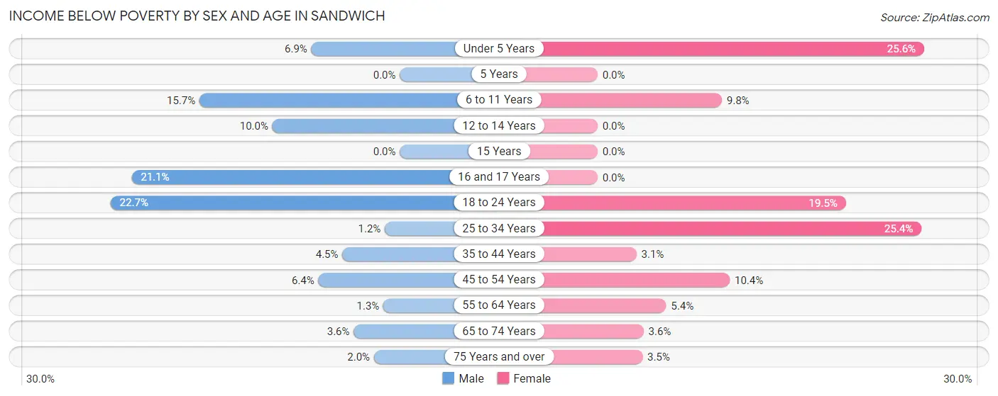 Income Below Poverty by Sex and Age in Sandwich